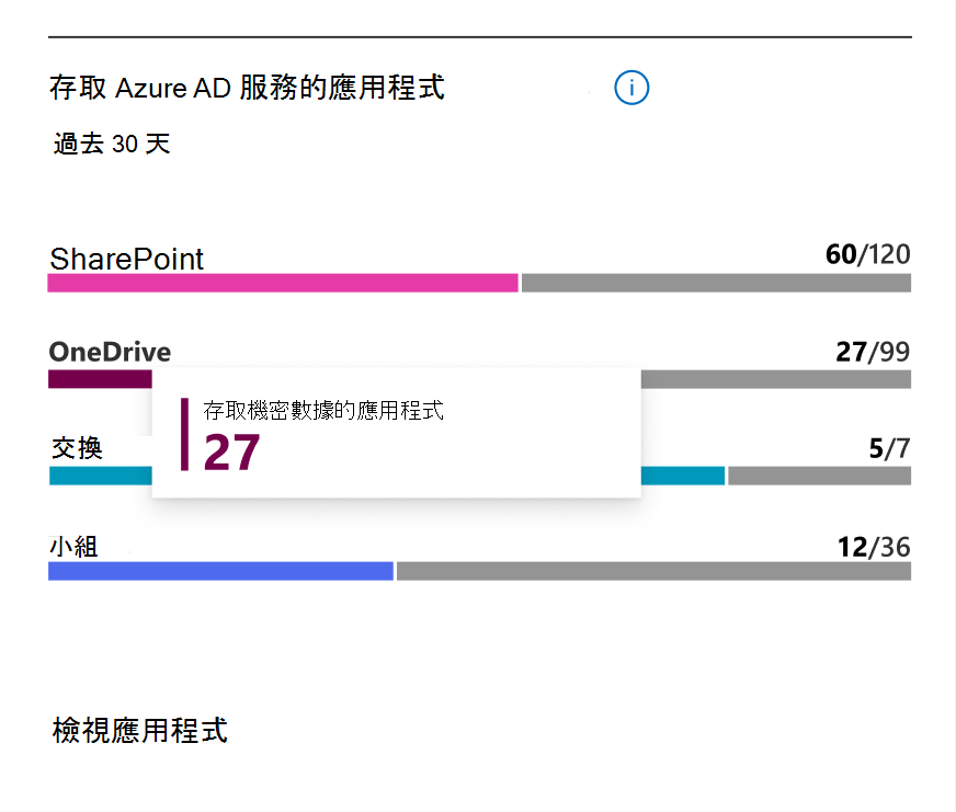 存取服務卡片 Microsoft Entra 應用程式的螢幕快照。