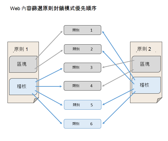 說明 Web 內容篩選原則封鎖模式優先於稽核模式