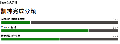 攻擊模擬訓練 中訓練活動報表中 [報告] 索引標籤上的 [訓練完成分類] 區段。