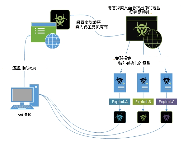 惡意探索套件運作方式的範例。