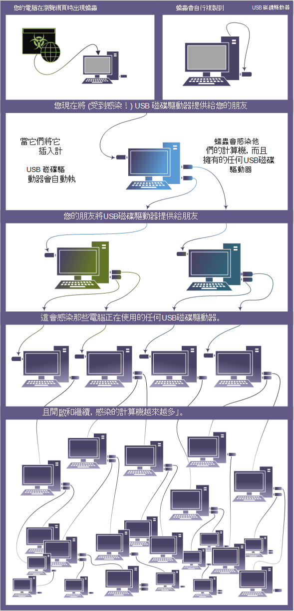 Worm 範例。