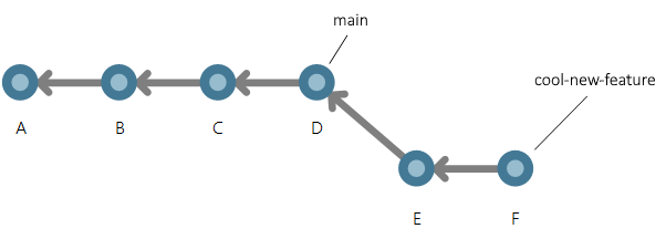 Add commits to a branch