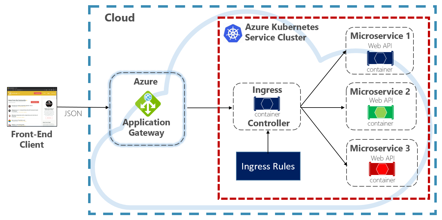 Application Gateway Ingress Controller