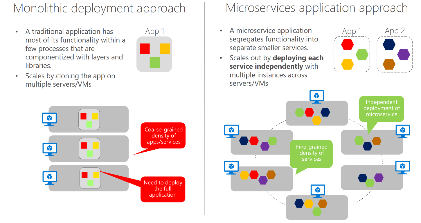 Diagram of the differences between the two deployment methods.