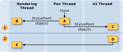 Threading model while drawing a stroke.