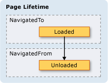 引發 Loaded 和 Unloaded 事件時