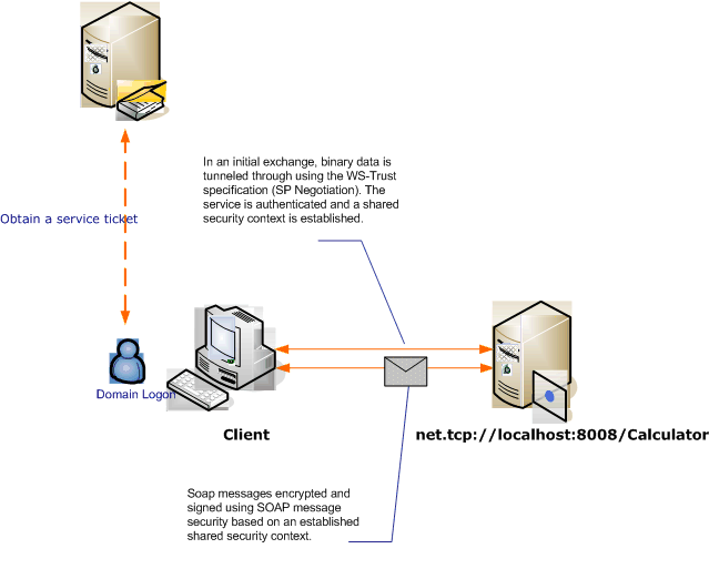 Message security with a Windows client