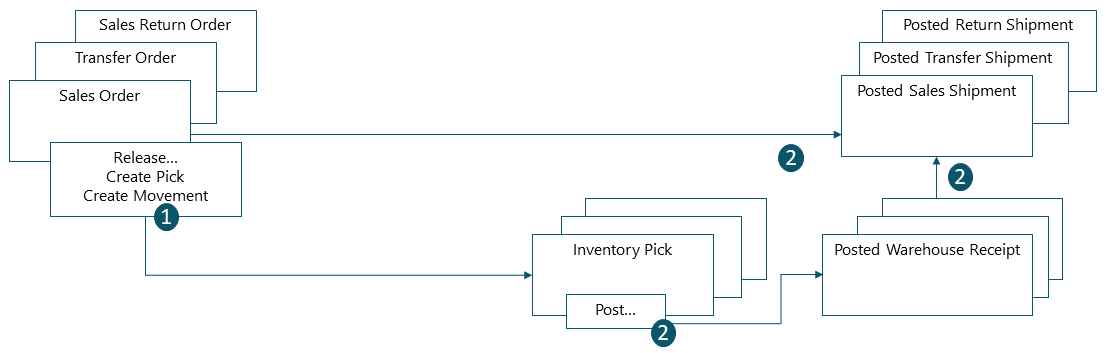 Shows the steps in a basic outbound flow in a warehouse.