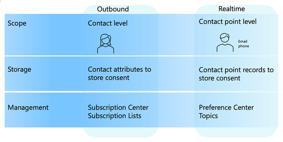 推播式與 Customer Insights - Journeys 同意的比較。