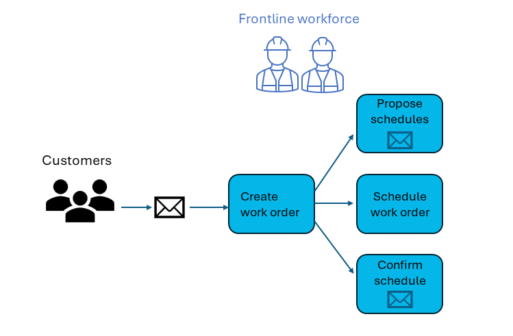 在適用於 Outlook 的 Field Service 中使用 Copilot 的工單程序流程螢幕擷取畫面。