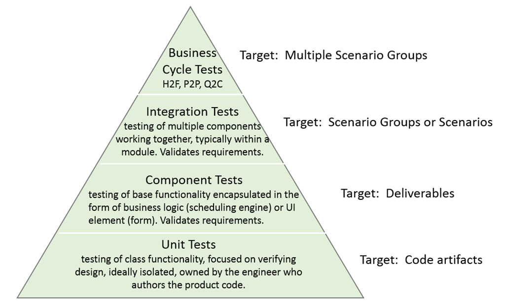 media/testautomationpyramid1.png.