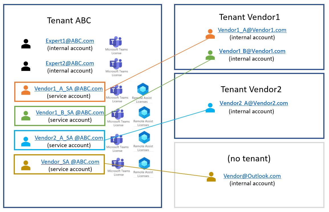 圖表顯示了租用戶 ABC 向租用戶 ABC 之外的使用者提供 Dynamics 365 Remote Assist 授權。