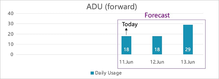 平均每日使用量 (將來) 圖表。
