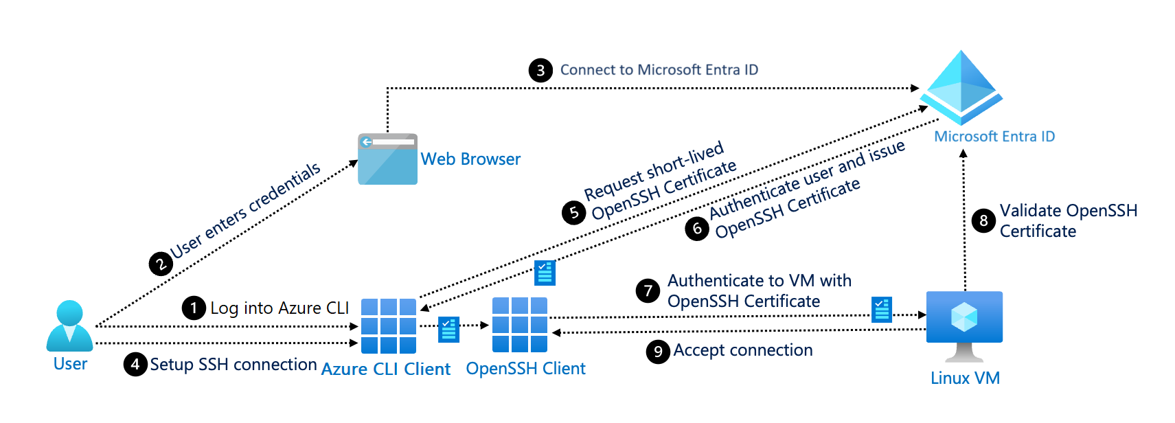 使用 SSH 通訊協定的 Microsoft Entra ID 圖表。