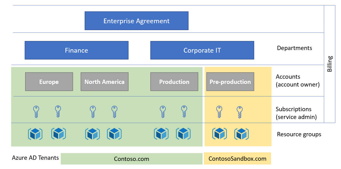 圖表，其中顯示 Enterprise 合約計費結構。