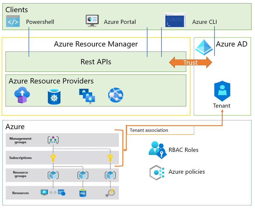 圖表，其中顯示使用 ARM 和 Microsoft Entra ID 進行 Azure 資源管理。