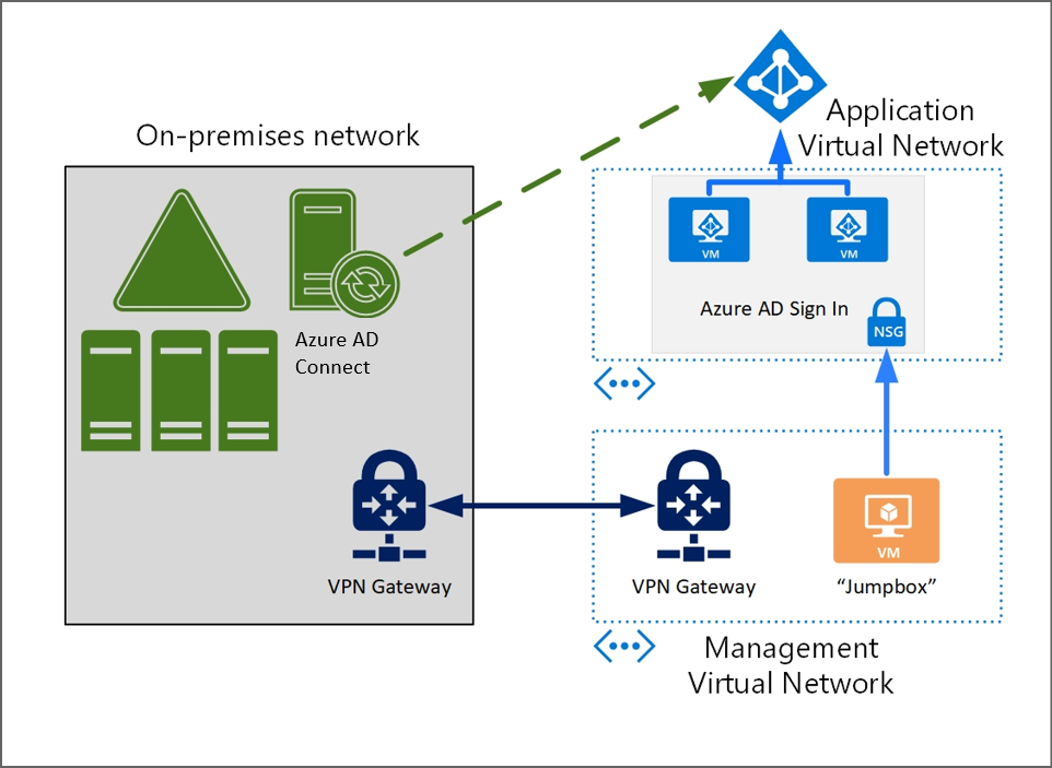 圖表，其中顯示對 Azure VM 的 Microsoft Entra 驗證。