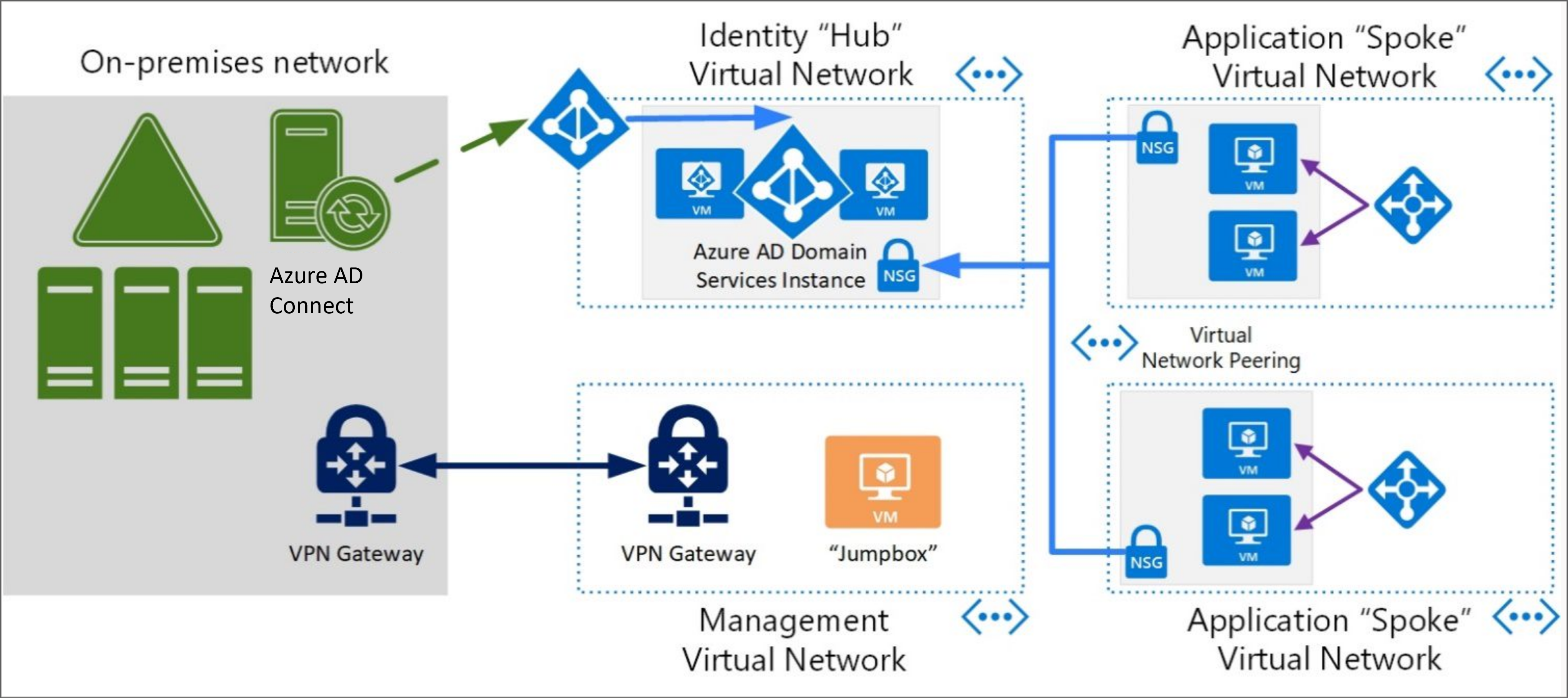 圖表，其中顯示 Microsoft Entra Domain Services 虛擬機管理。