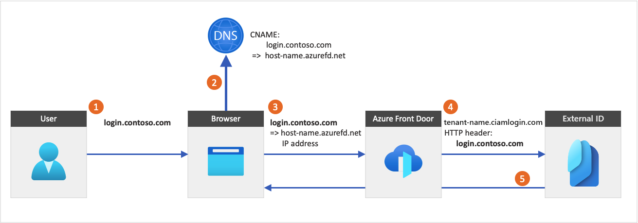 顯示 Azure Front Door 與外部 ID 整合的圖表。