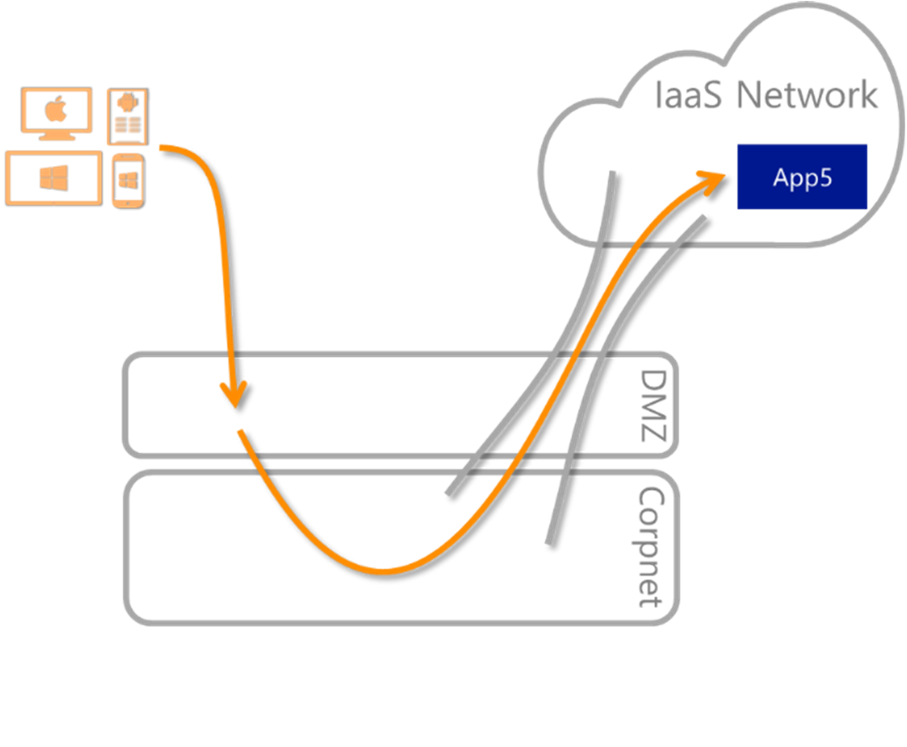 說明 Microsoft Entra IaaS 網路的圖表