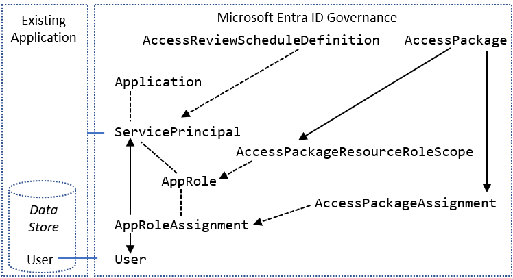 Microsoft Graph 術語的圖解。