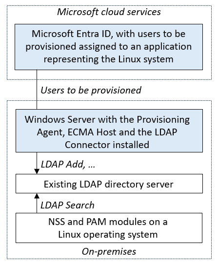 圖表，顯示從 Microsoft Entra ID 到 LDAP 目錄伺服器的內部部署佈建架構。