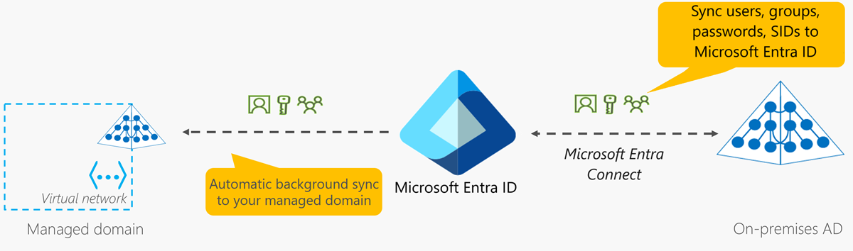 使用 Microsoft Entra ID 在 Microsoft Entra Domain Services 中同步，以及使用 AD Connect 在內部部署 AD DS 同步