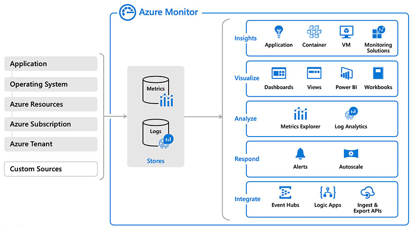 Azure 監視器