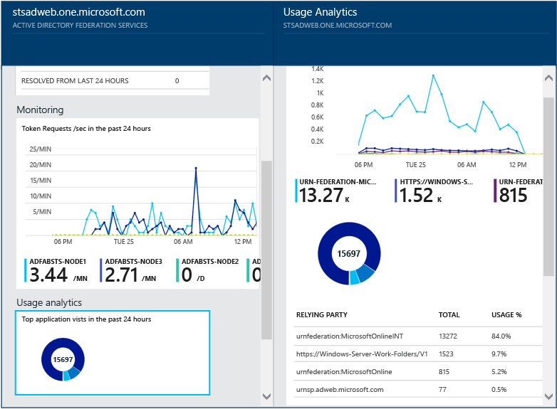 顯示 Microsoft Entra Connect Health [使用情況分析] 頁面的螢幕擷取畫面。