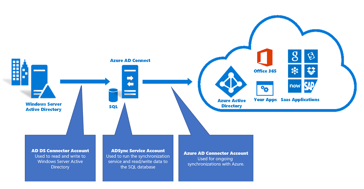 此圖表顯示 Microsoft Entra Connect 所需帳戶的概觀。