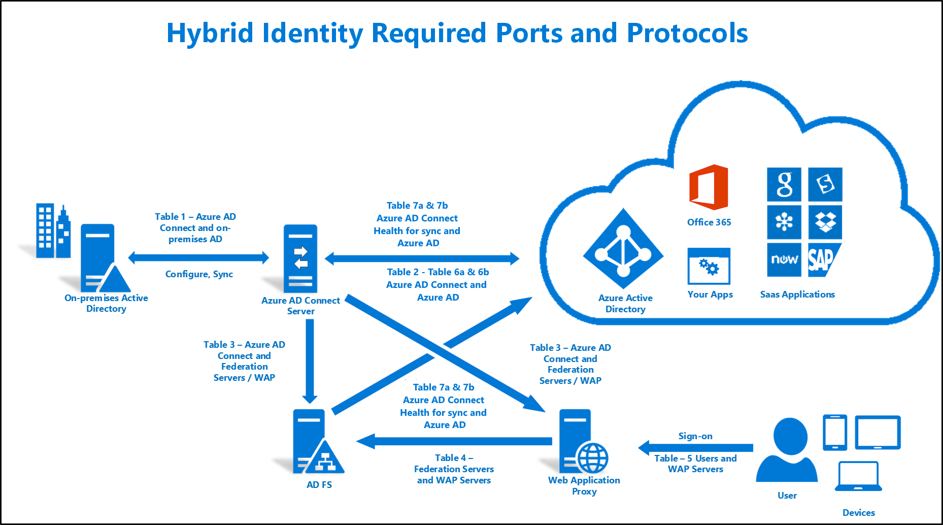 什麼是 Microsoft Entra Connect