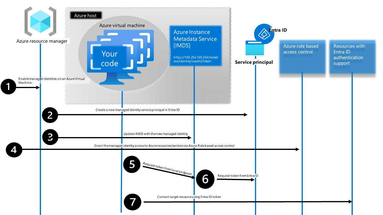 此圖表顯示受控服務識別如何與 Azure 虛擬機器相關聯、取得存取權杖，以及叫用受保護的 Microsoft Entra 資源。