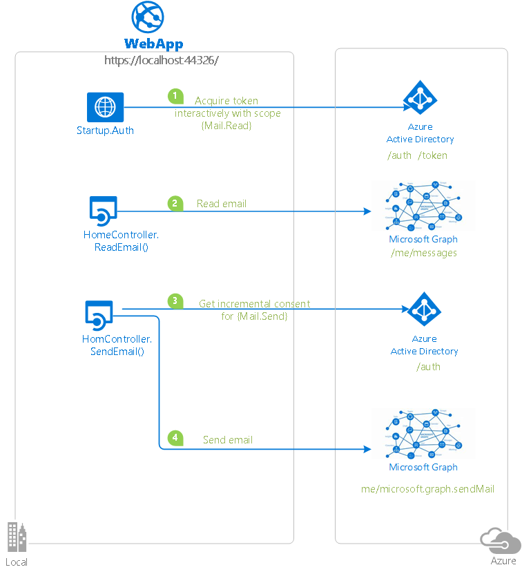 Complex web application topology