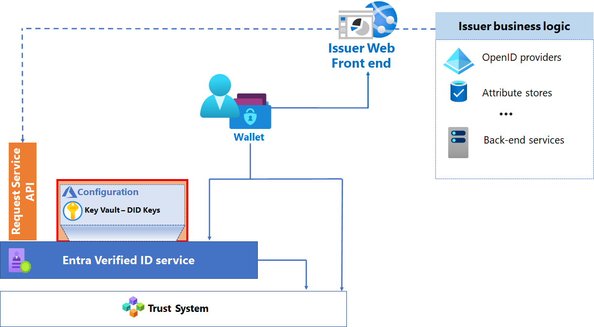 圖表：顯示核發解決方案的元件，聚焦於 Azure 服務。