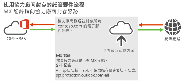 郵件流程圖顯示從因特網到第三方解決方案的輸入郵件，以 Office 365 或Microsoft 365，並顯示從Microsoft 365 或 Office 365 到第三方解決方案，然後到因特網的輸出郵件。