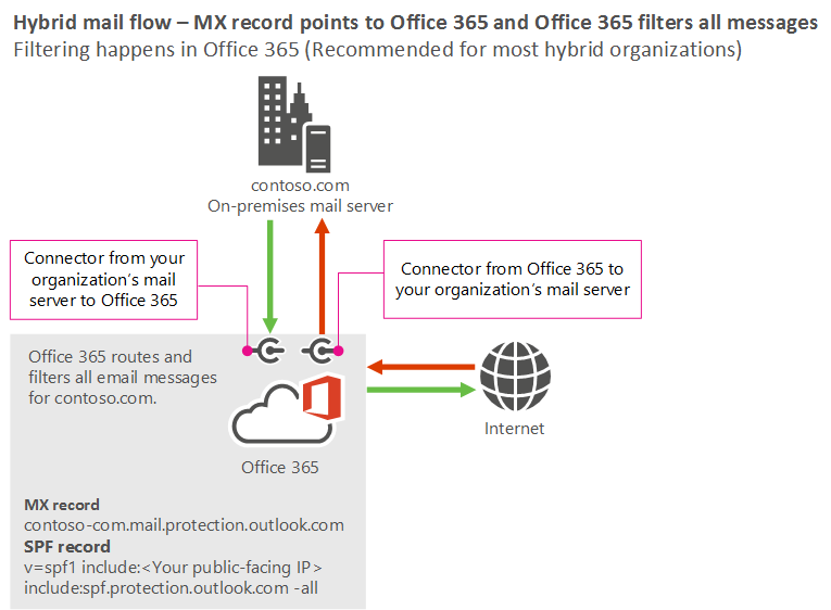 顯示 MX 記錄指向 Microsoft 365 或 Office 365，而來自因特網的郵件傳送至 Microsoft 365 或 Office 365，然後傳送到內部部署伺服器的案例的郵件流程圖。從內部部署伺服器傳送的郵件會傳送至 Microsoft 365 或 Office 365，然後前往因特網。