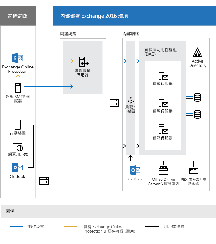 Exchange 架構。