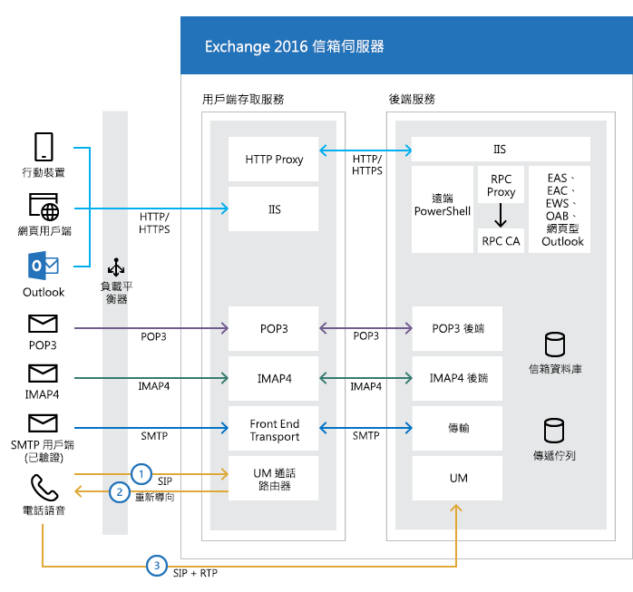 用戶端與 Exchange 伺服器的通訊方式。