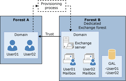 具有資源樹系的複雜 Exchange 組織。