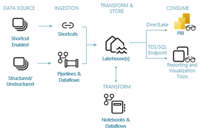 Microsoft Fabric 中 lakehouse 端對端架構的圖表。