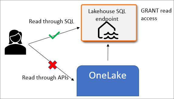 圖表顯示使用者透過 SQL 存取資料，但直接查詢 OneLake 時遭到拒絕存取。