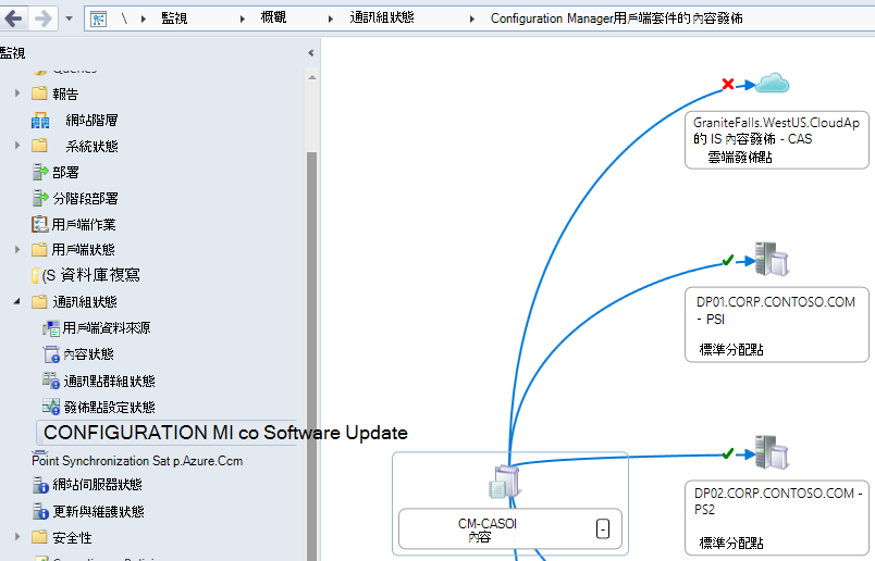 範例階層中 Configuration Manager 用戶端套件內容發佈狀態的視覺效果。