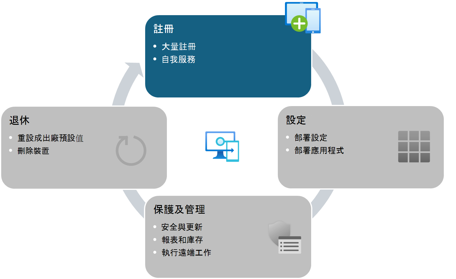 受 Intune 管理裝置的裝置生命週期 - 註冊