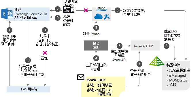 使用 CA 流程圖的 Exchange 內部部署