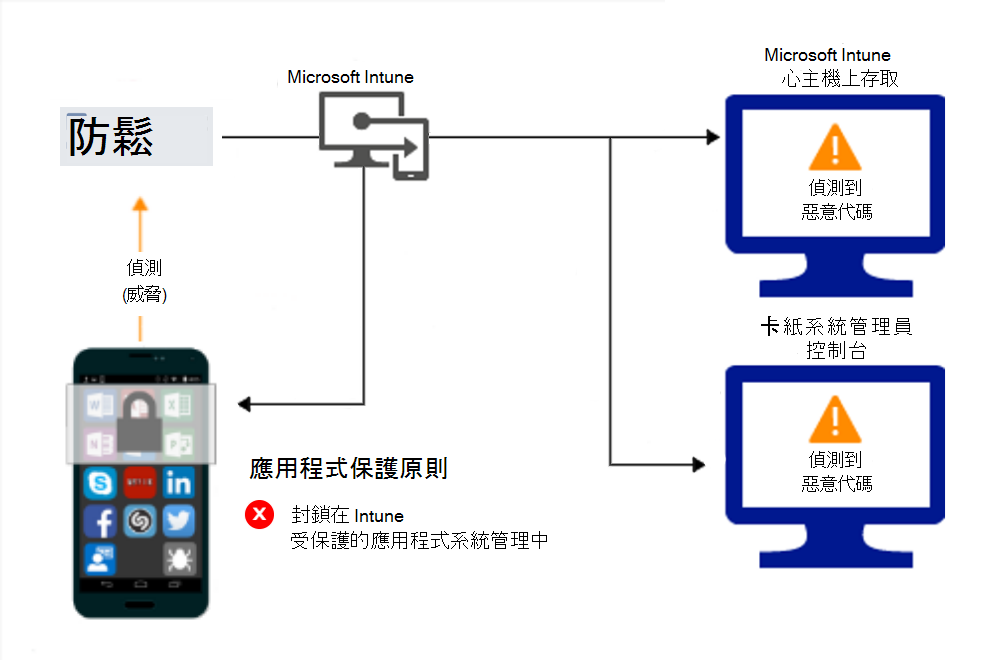 應用程式防護 原則因惡意代碼而封鎖存取的產品流程。