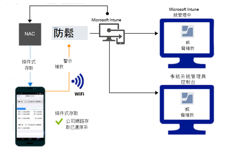  補救警示之後，透過 Wi-Fi 授與存取權的產品流程。