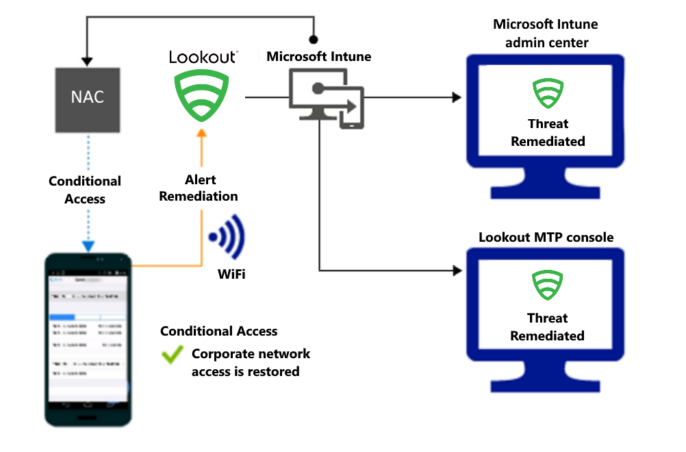  補救警示之後，透過 Wi-Fi 授與存取權的產品流程。