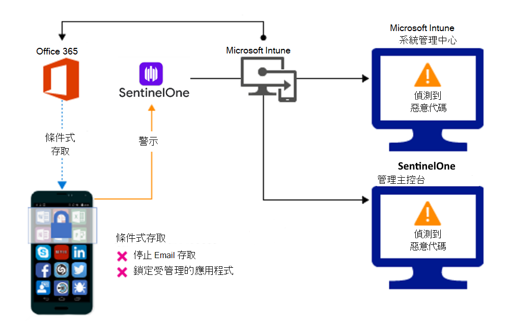 因惡意應用程式而封鎖存取的產品流程。