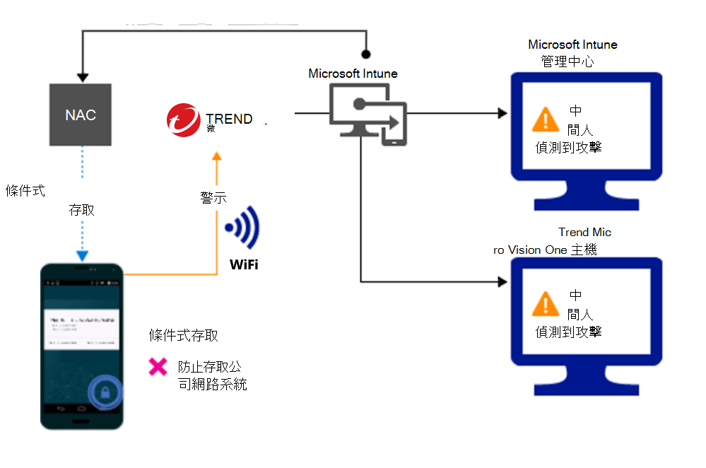 因警示而封鎖透過 Wi-Fi 存取的產品流程。