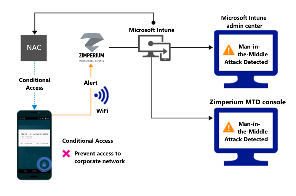 因警示而封鎖透過 Wi-Fi 存取的產品流程。